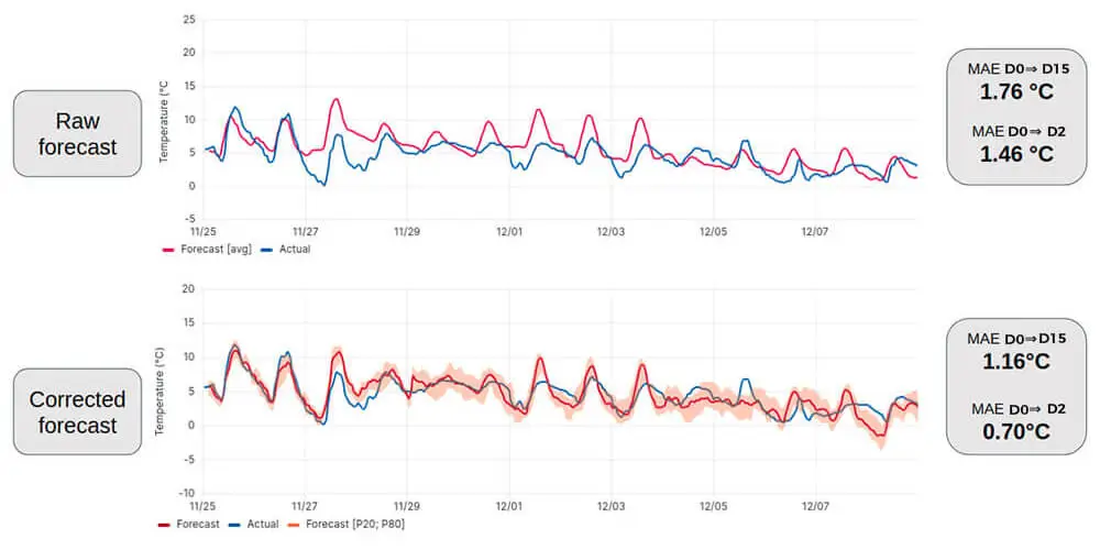 Figure 3 : Exemple de prévisions Frogcast brute (haut) et corrigée par analogie (bas), sur un horizon temporel de 2 semaines.