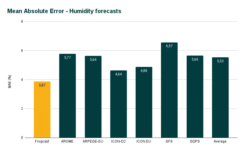 Mean Absolute Error (MAE) of humidity forecasts over the entire Europe-North Africa region. 
Frogcast is <strong>1.42 times more accurate</strong> on average than traditional weather models.