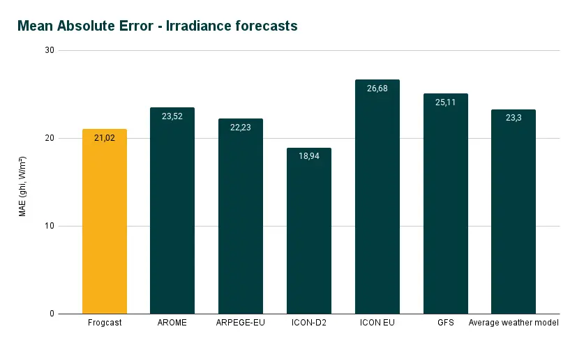 Mean Absolute Error (MAE) of Global Horizontal Irradiance (GHI) forecasts over the entire Europe-North Africa region. 
Frogcast is <strong>1.10 times more accurate</strong> on average than traditional weather models.