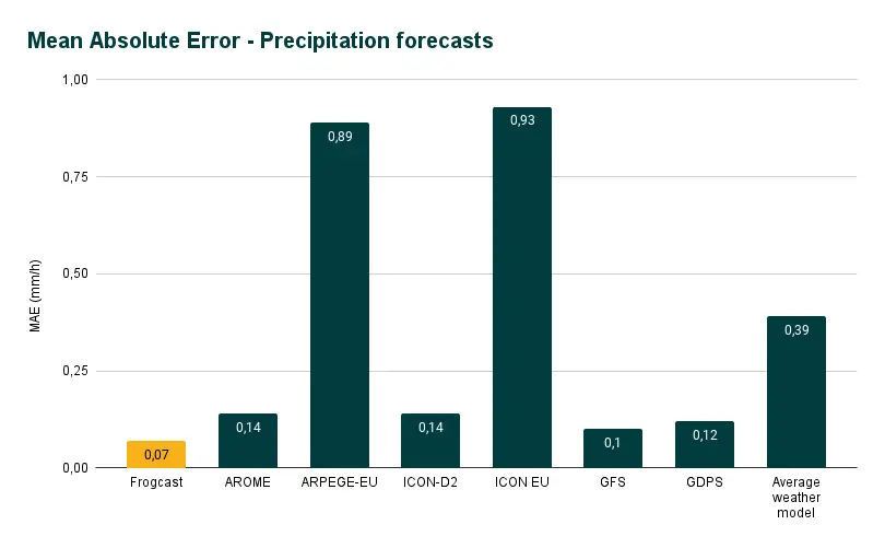 Mean Absolute Error (MAE) of precipitation forecasts over the entire Europe-North Africa region. 
Frogcast is <strong>5.5 times more accurate</strong> on average than traditional weather models.