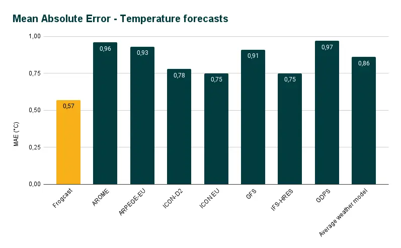 Mean Absolute Error (MAE) of temperature forecasts over the entire Europe-North Africa region. 
Frogcast is <strong>1.5 times more accurate</strong> on average than traditional weather models.