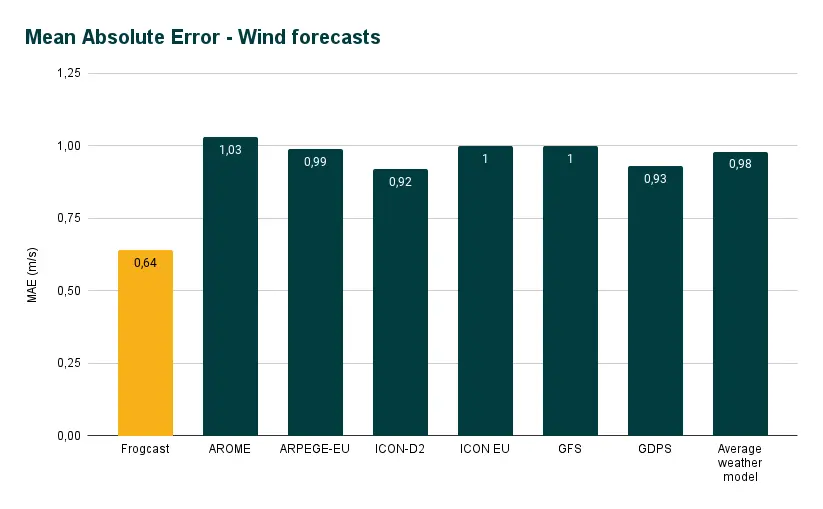 Mean Absolute Error (MAE) of wind forecasts over the entire Europe-North Africa region. 
Frogcast is <strong>1.52 times more accurate</strong> on average than traditional weather models.