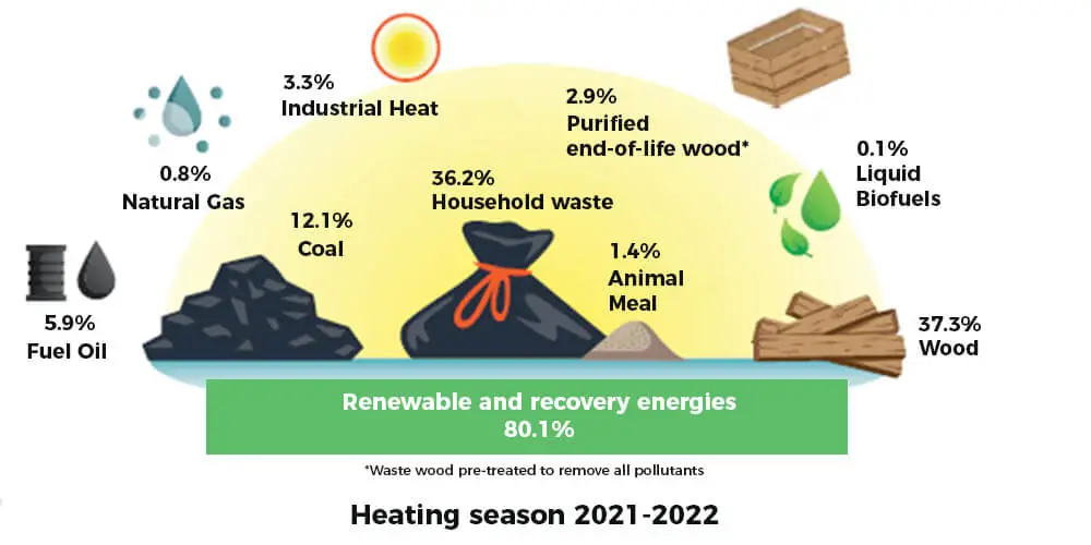 Figure 1 : Répartition du mix énergétique de la CCIAG sur la saison de chauffe 2021-2022 (Source : CCIAG, Entre Nous #38, Dossier “Production de chaleur : Comprendre le choix des énergies utilisées”).
