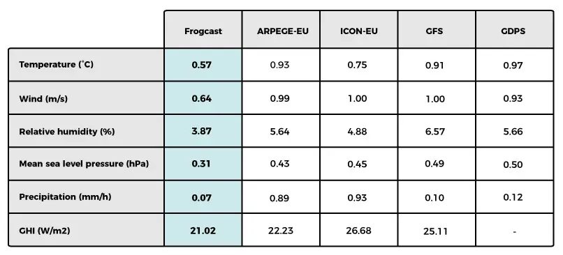 Table 1: Score de MAE sur le domaine complet Europe - Afrique du nord