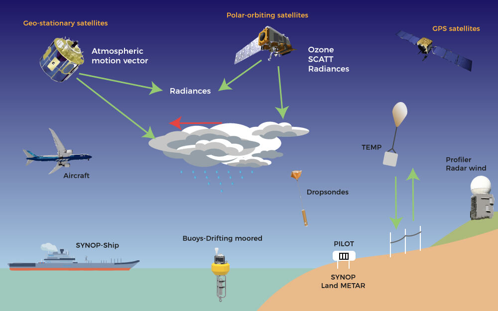 How are weather forecasts generated?